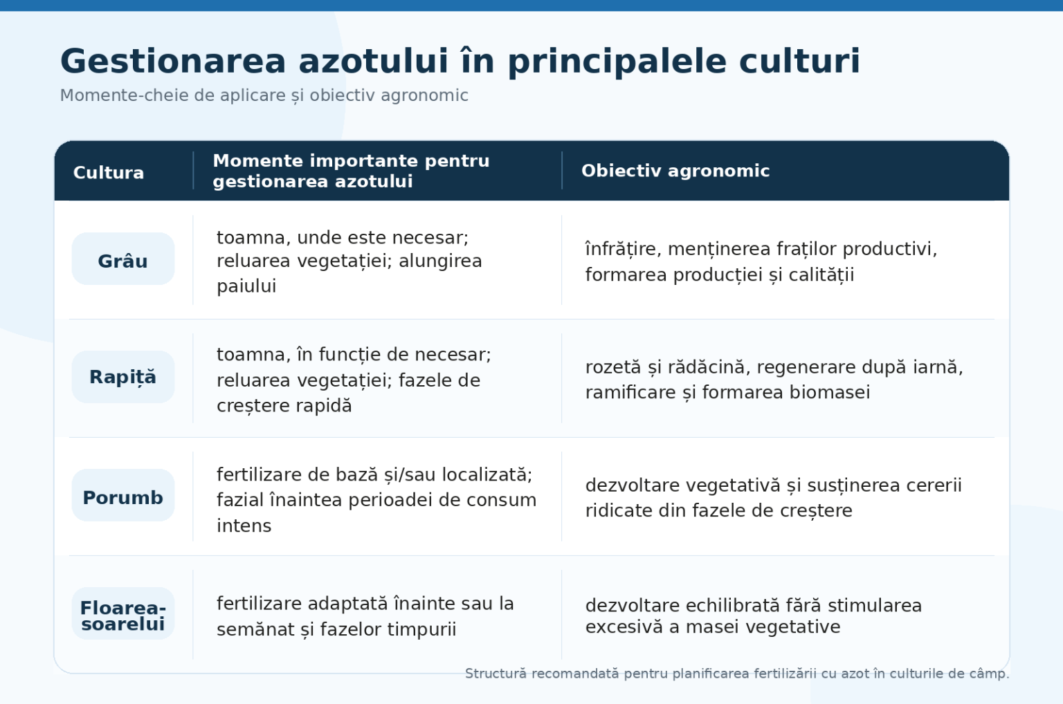 gestionarea azotului pe culturi