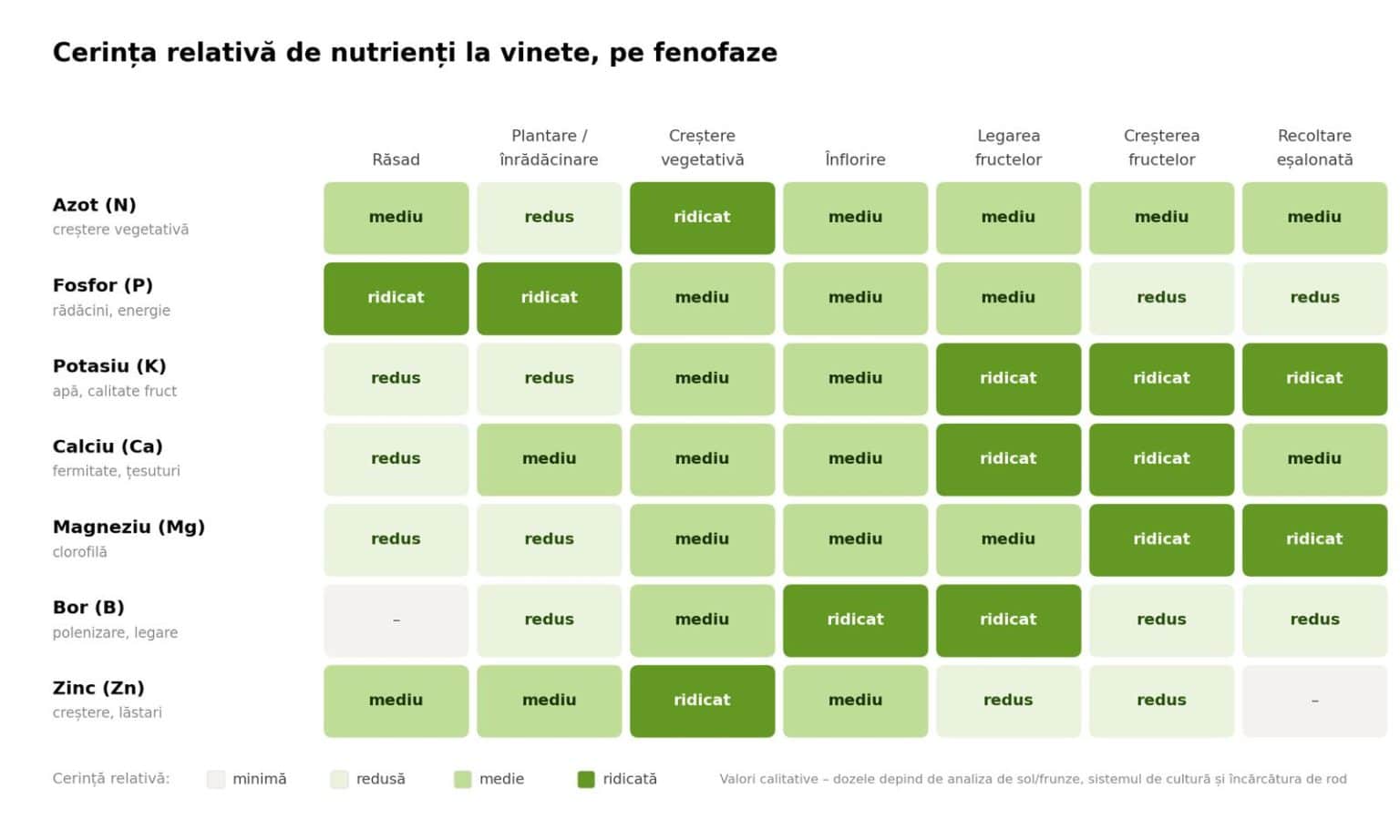 cerinta de nutrienti la vinete